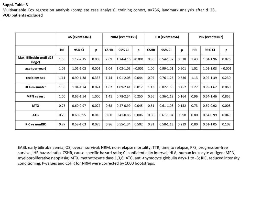 suppl table 3 multivariable cox regression
