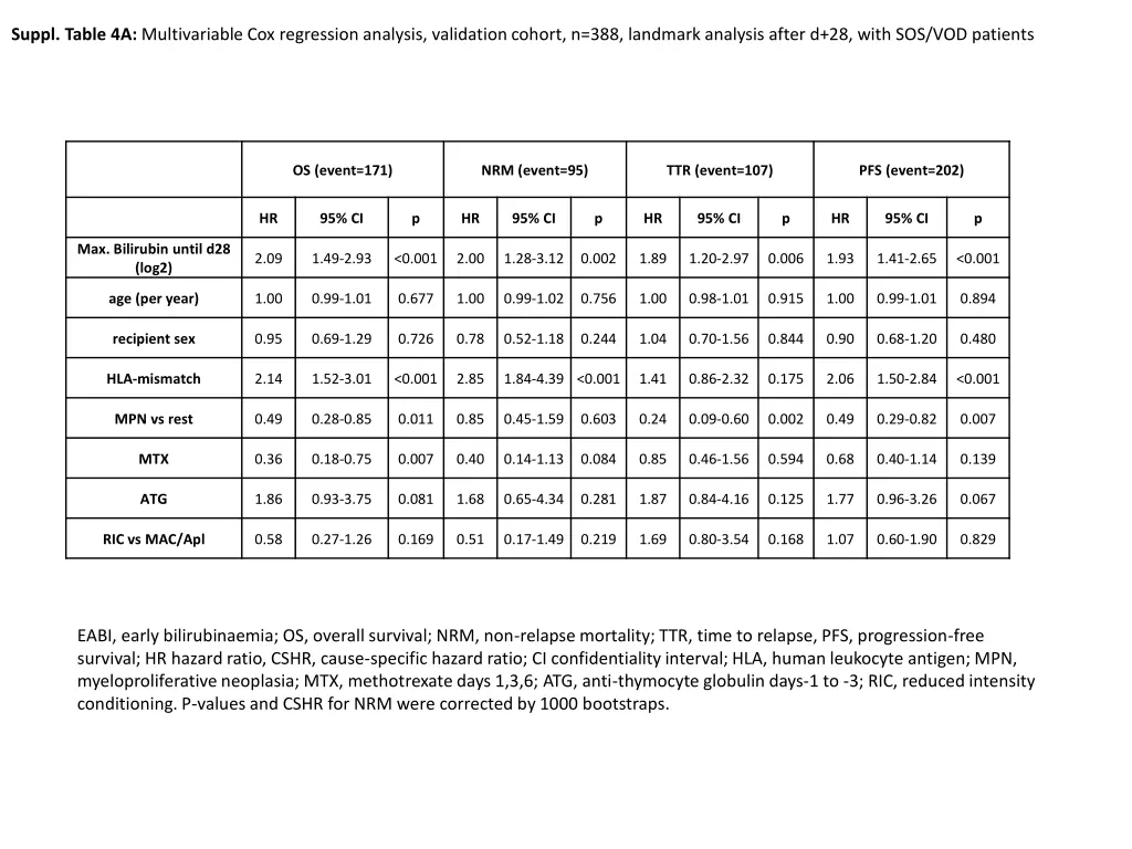 suppl table 4a multivariable cox regression