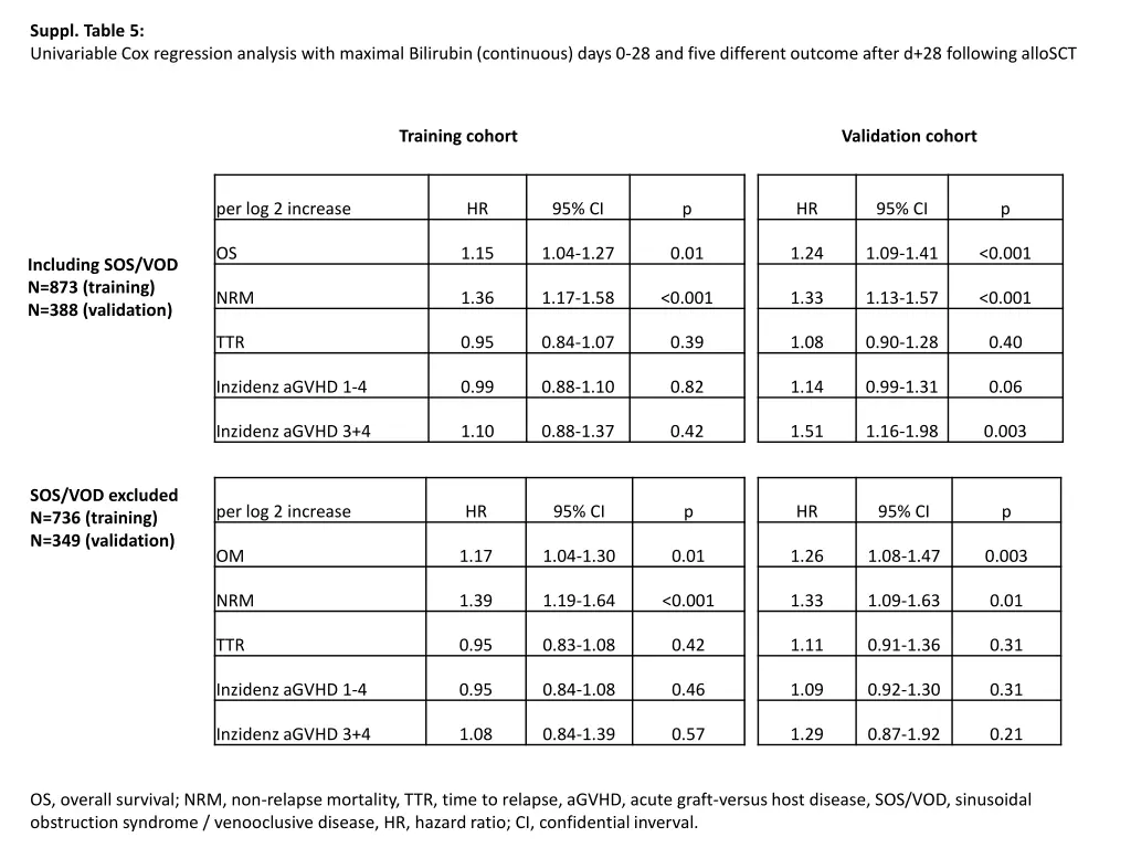 suppl table 5 univariable cox regression analysis