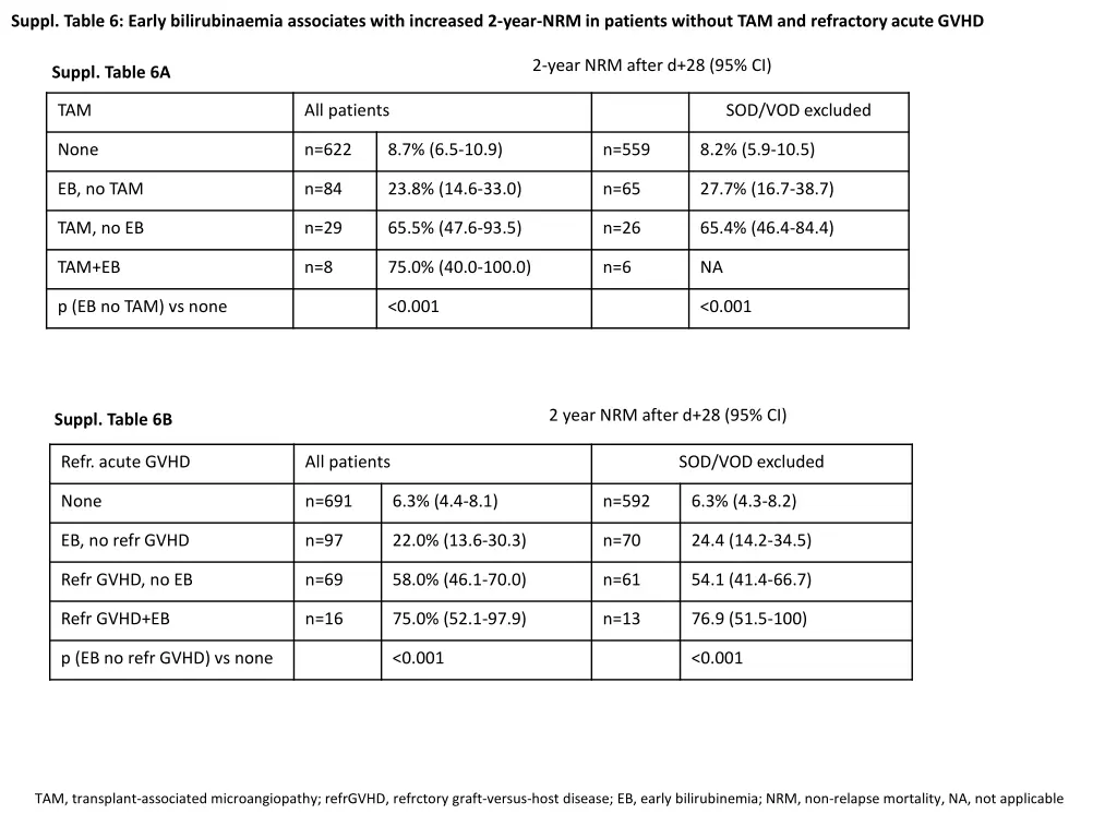 suppl table 6 early bilirubinaemia associates