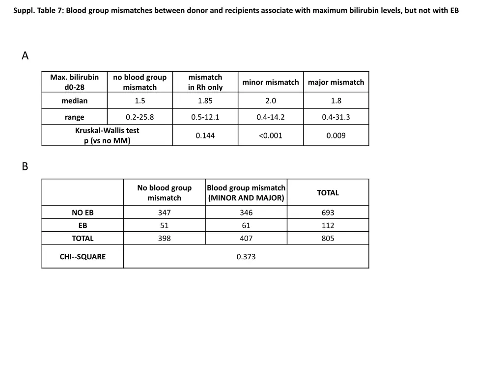 suppl table 7 blood group mismatches between