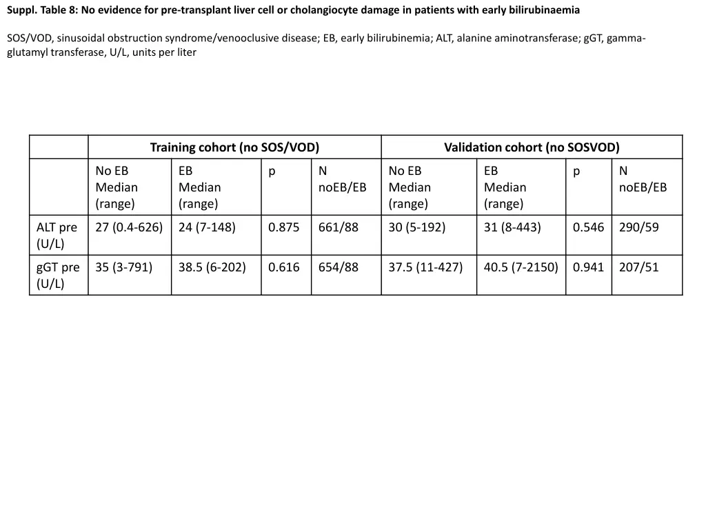 suppl table 8 no evidence for pre transplant