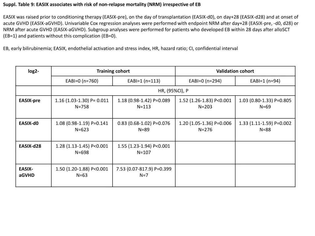 suppl table 9 easix associates with risk