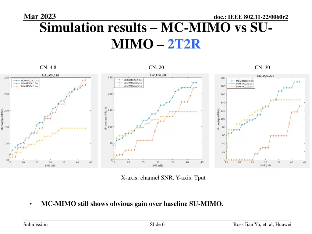 mar 2023 simulation results mc mimo vs su mimo 1