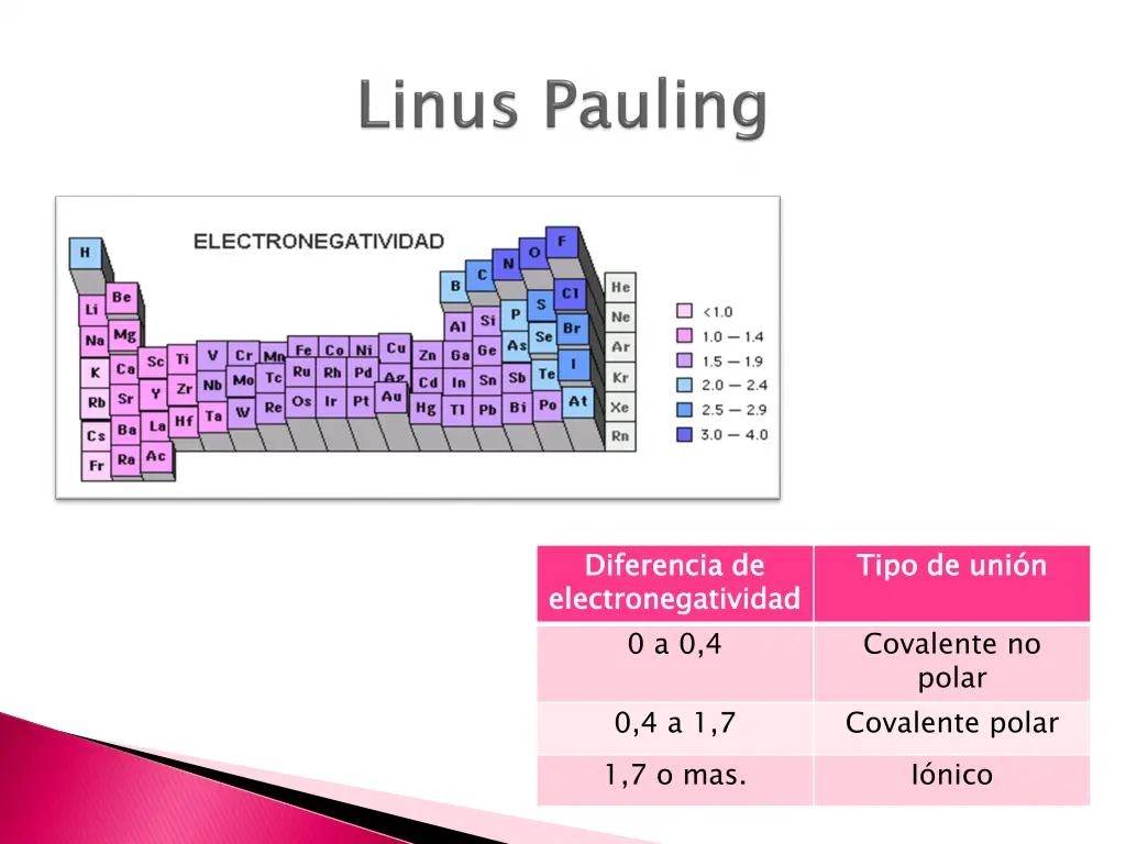 diferencia de electronegatividad 0 a 0 4