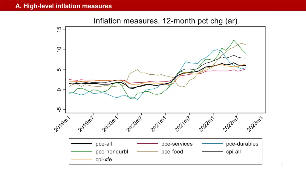 a high level inflation measures