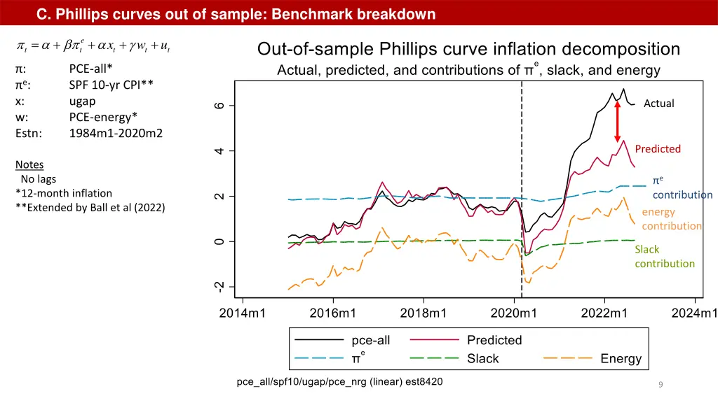 c phillips curves out of sample benchmark