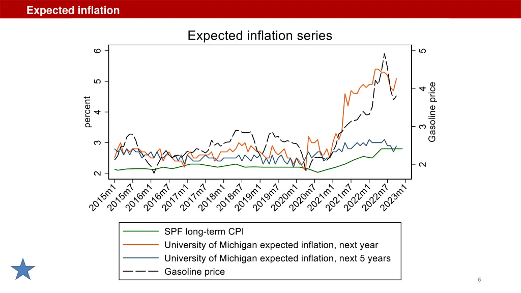expected inflation