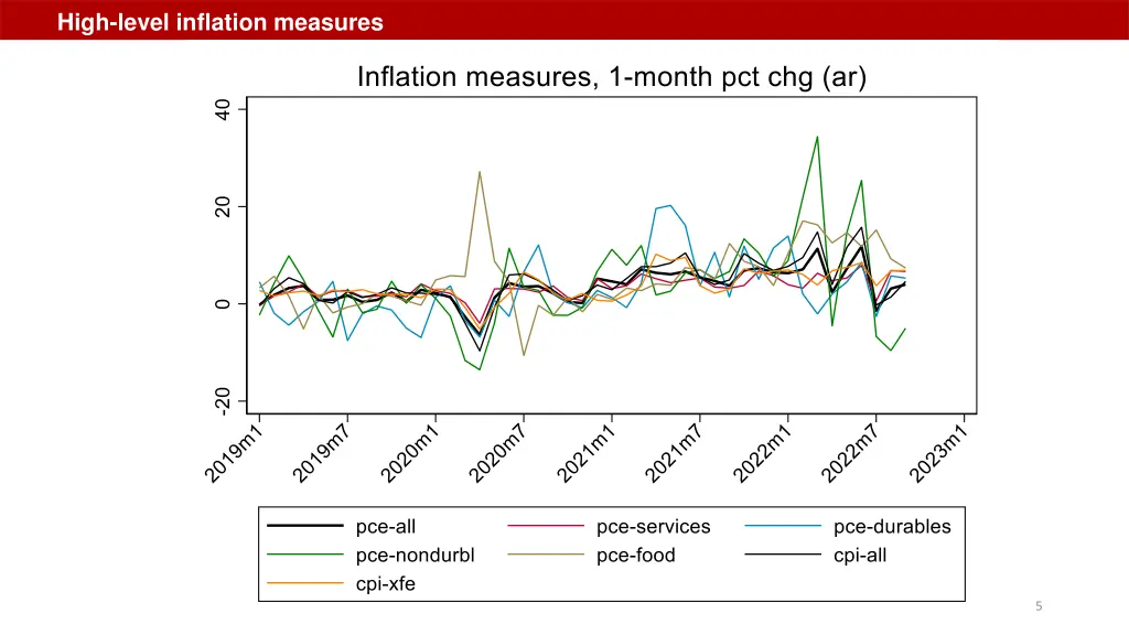 high level inflation measures 1