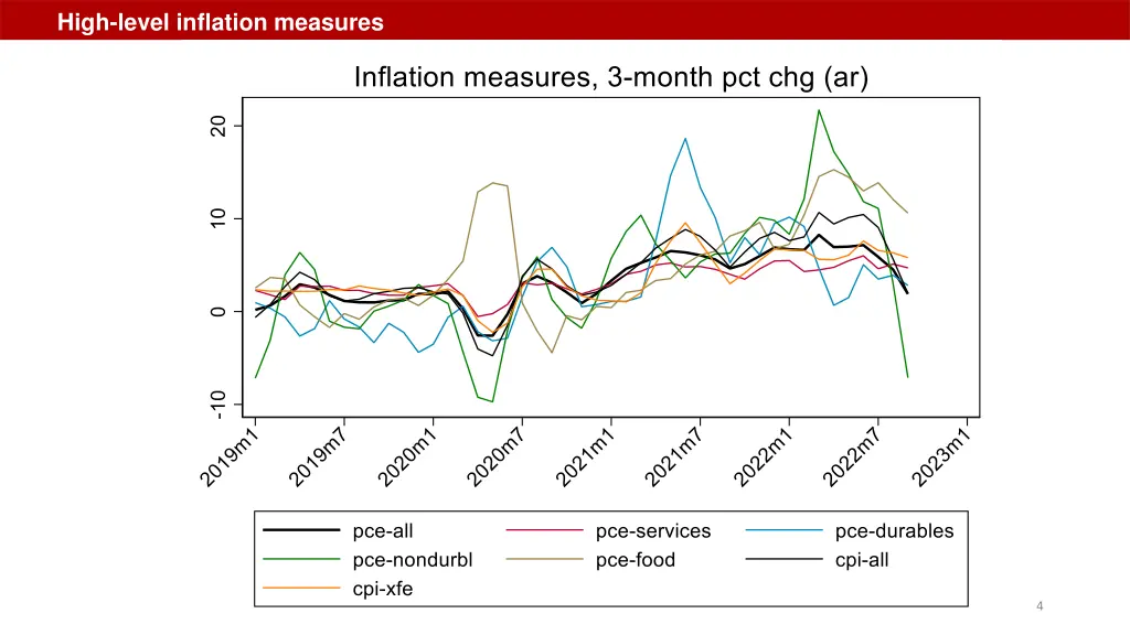 high level inflation measures