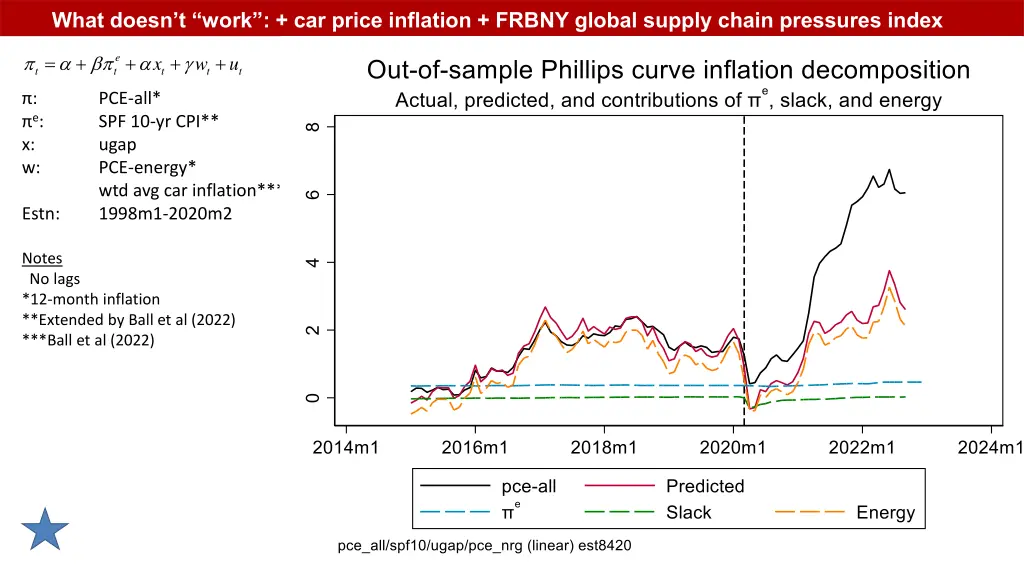 what doesn t work car price inflation frbny