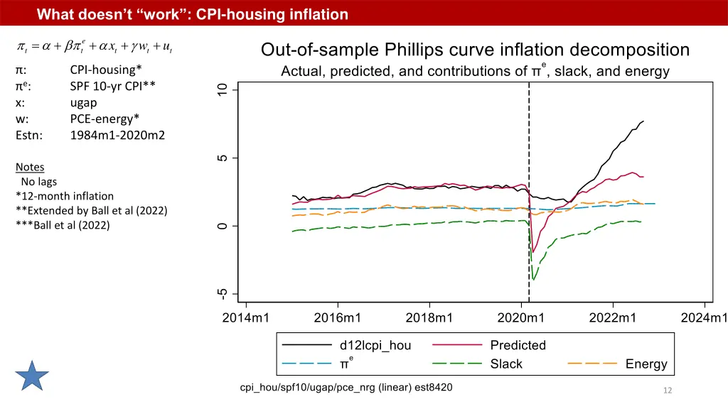 what doesn t work cpi housing inflation