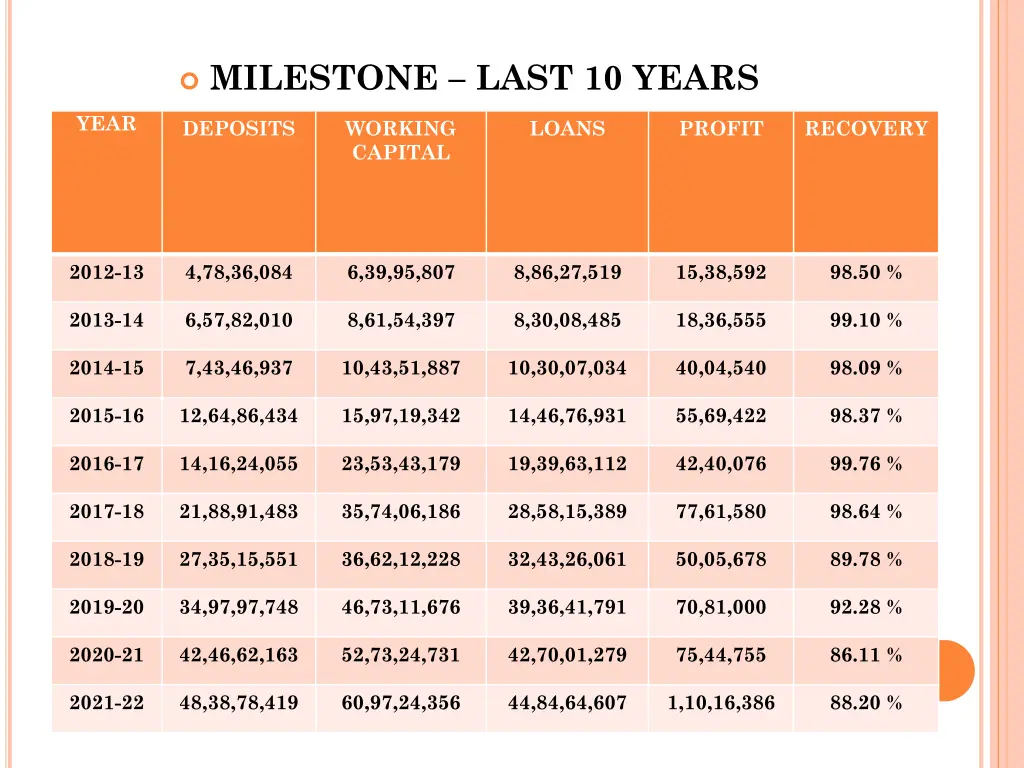 milestone last 10 years