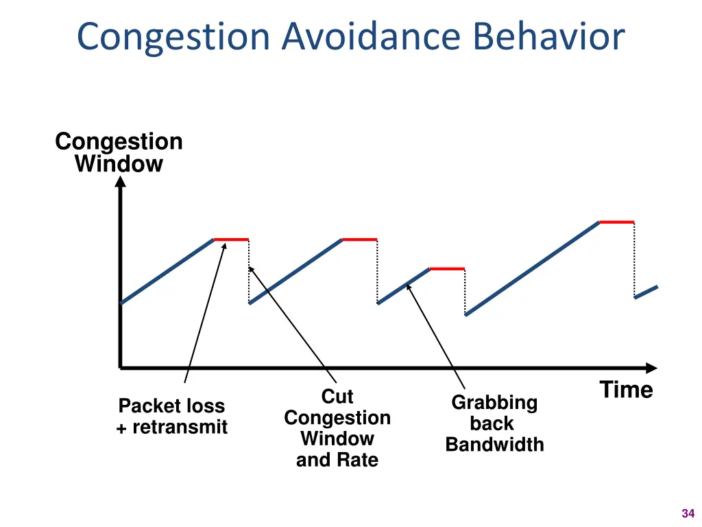 congestion avoidance behavior