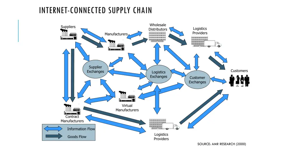 internet connected supply chain