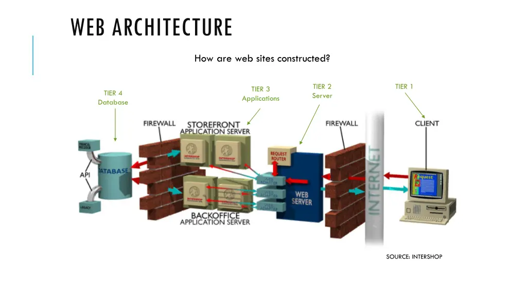 web architecture