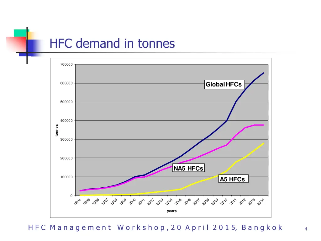 hfc demand in tonnes