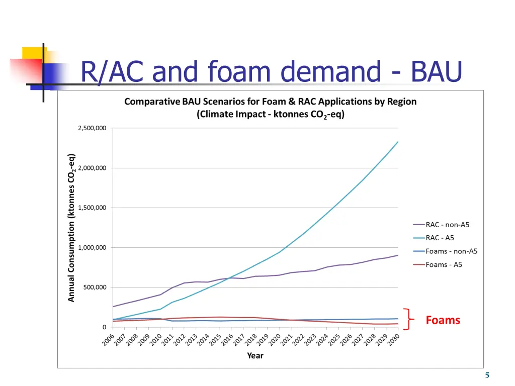 r ac and foam demand bau