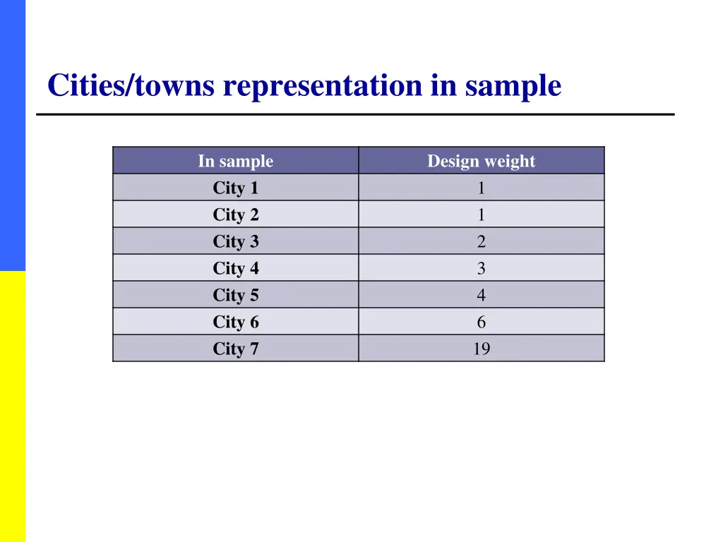 cities towns representation in sample