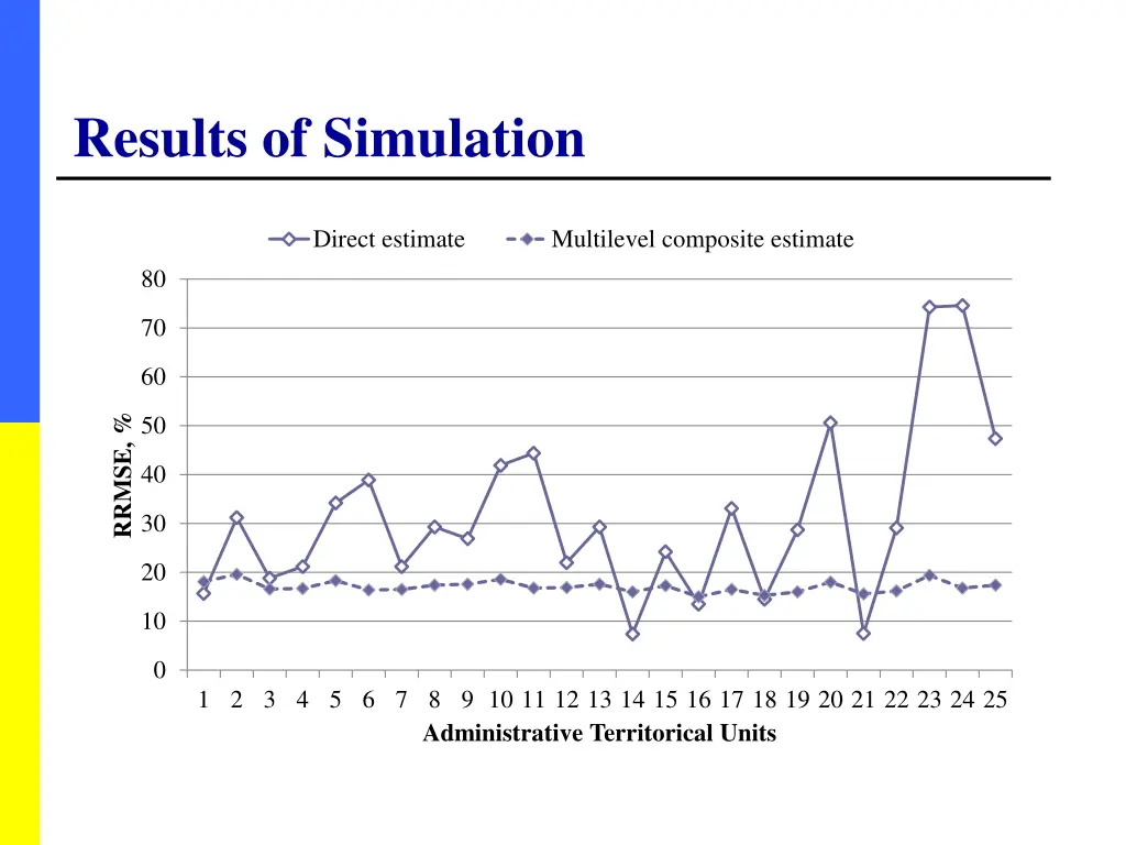 results of simulation