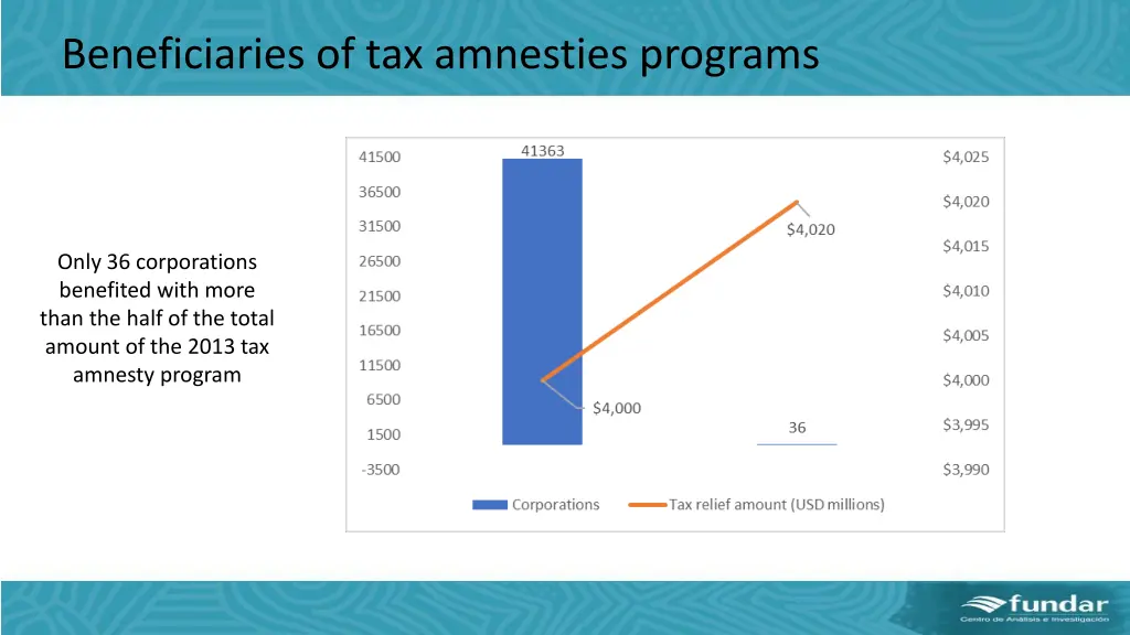 beneficiaries of tax amnesties programs