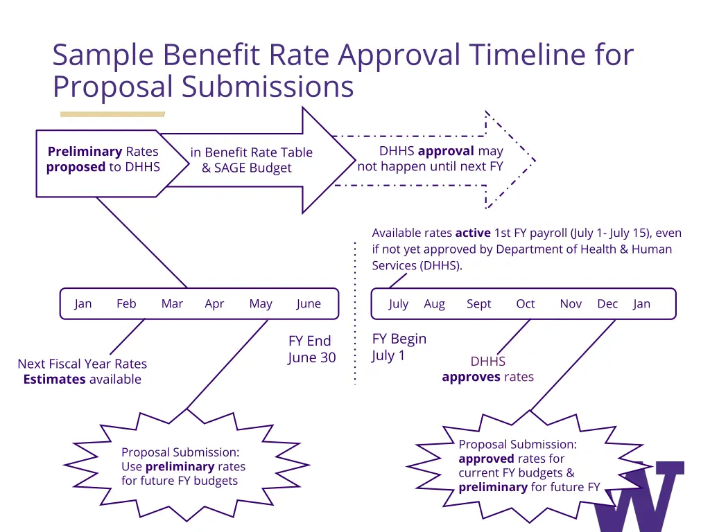 sample benefit rate approval timeline