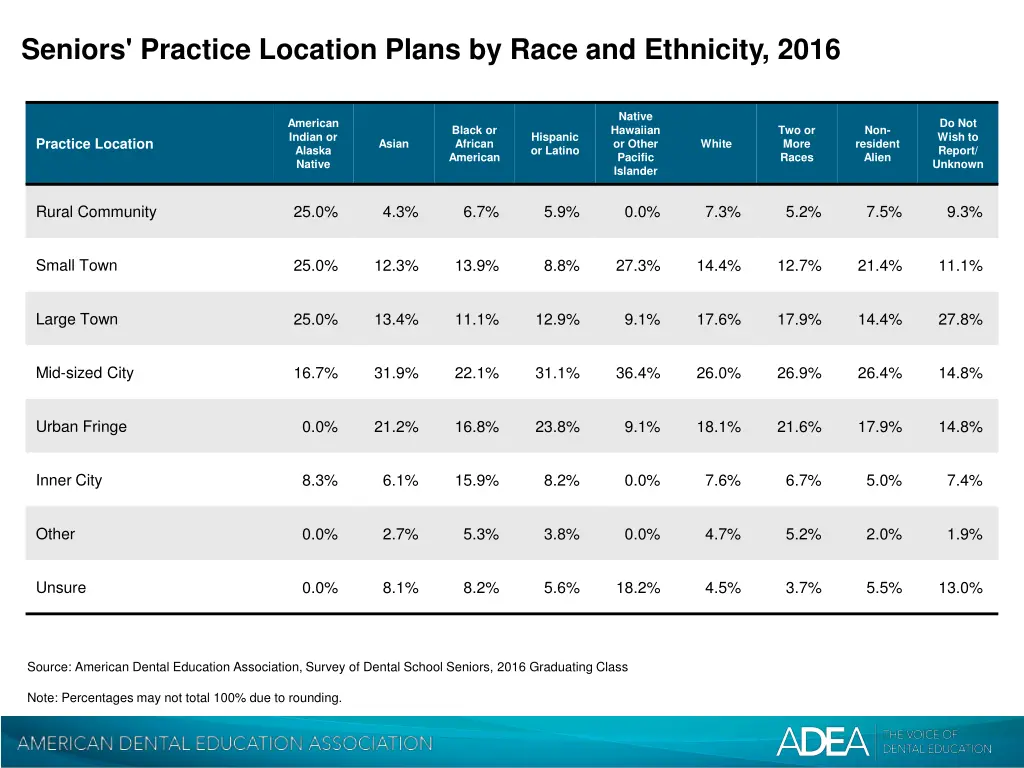 seniors practice location plans by race 1