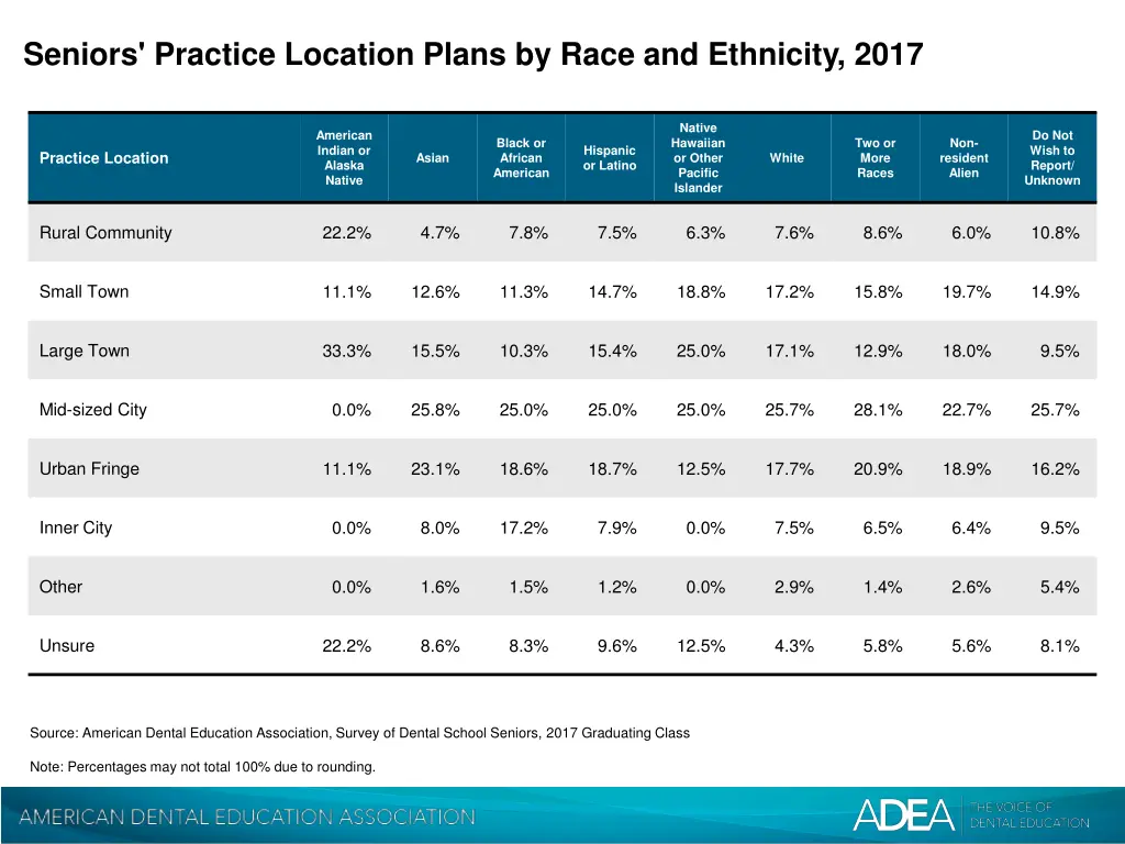 seniors practice location plans by race 2