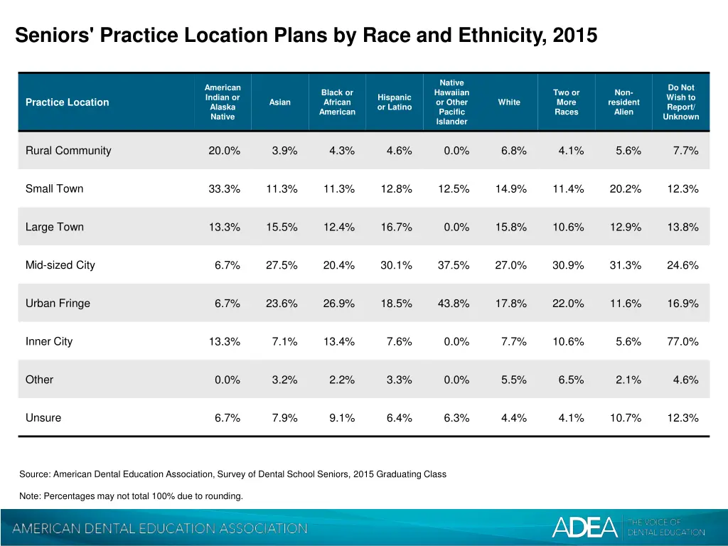 seniors practice location plans by race