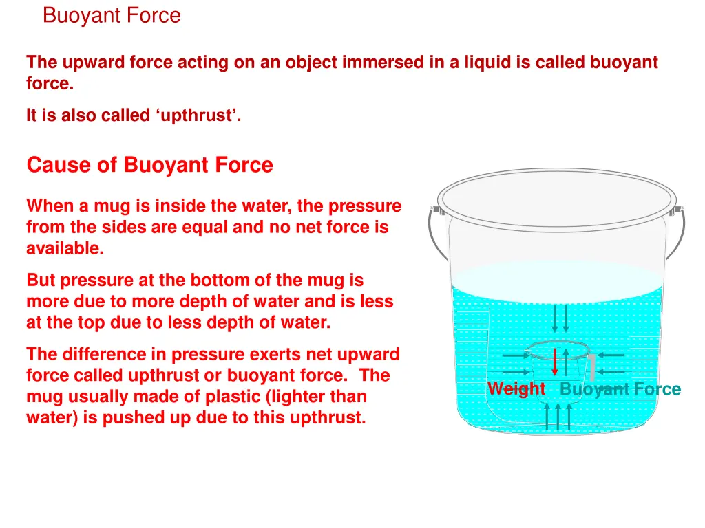 buoyant force