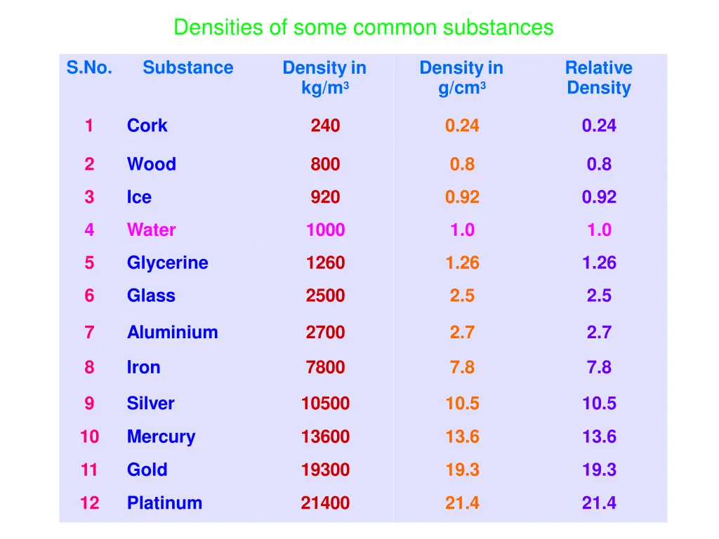 densities of some common substances
