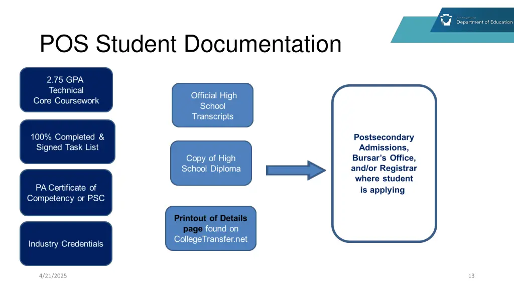 pos student documentation