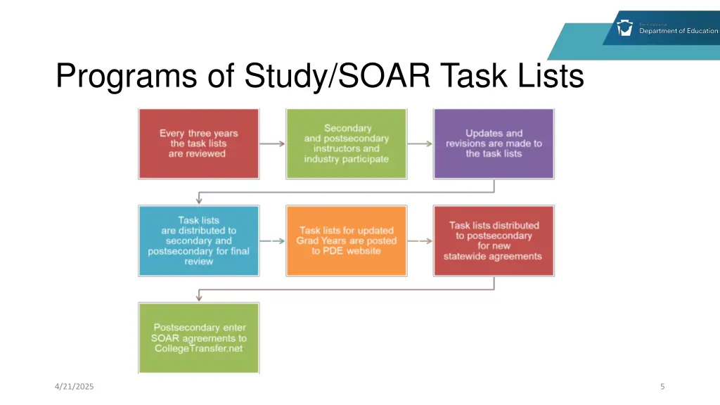 programs of study soar task lists