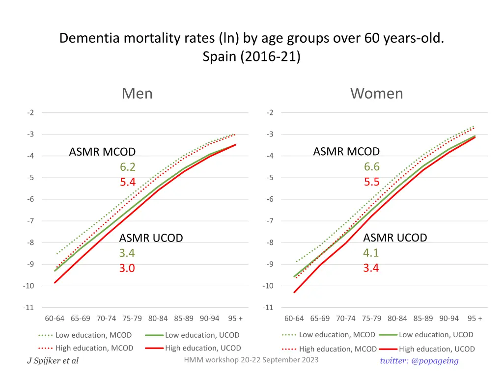 dementia mortality rates ln by age groups over