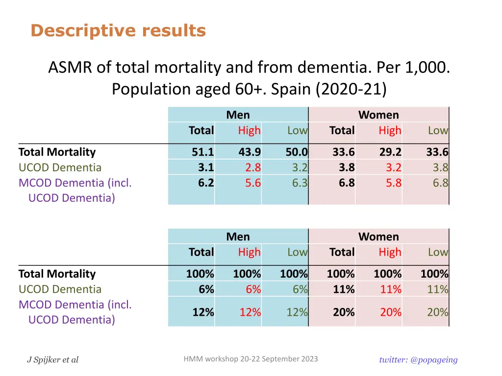 descriptive results 1