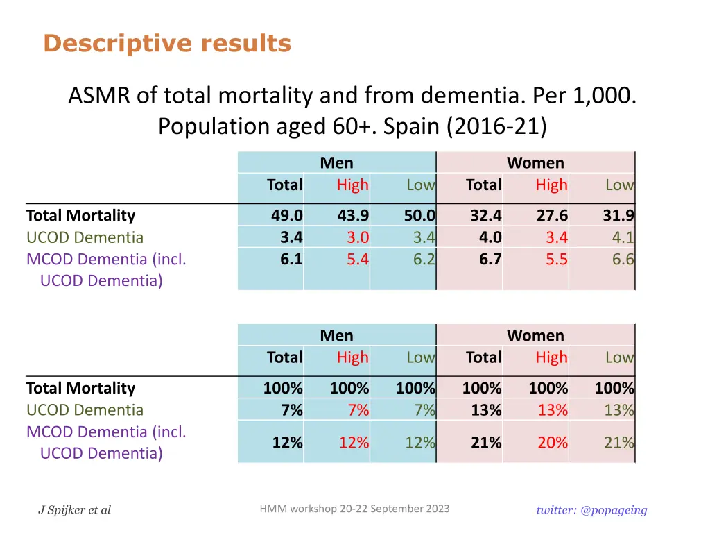 descriptive results