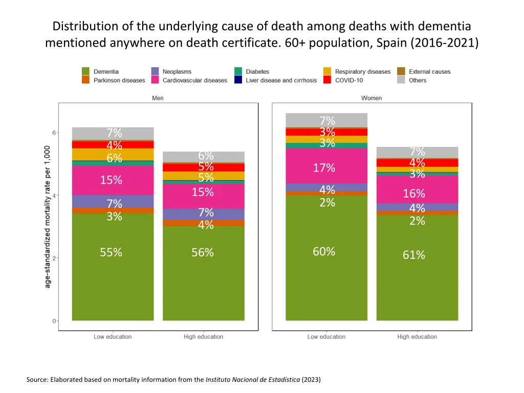 distribution of the underlying cause of death 3