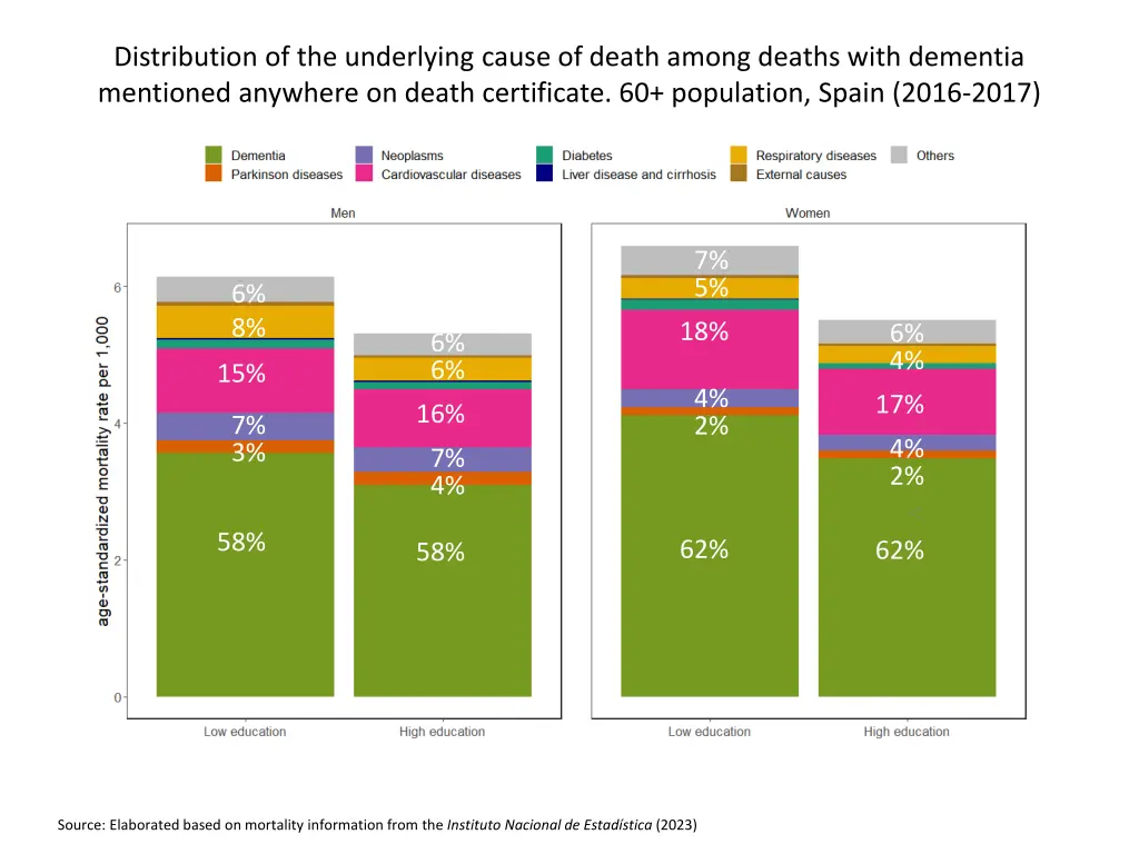 distribution of the underlying cause of death