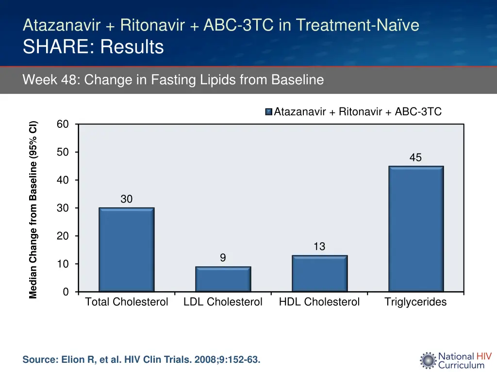 atazanavir ritonavir abc 3tc in treatment 2
