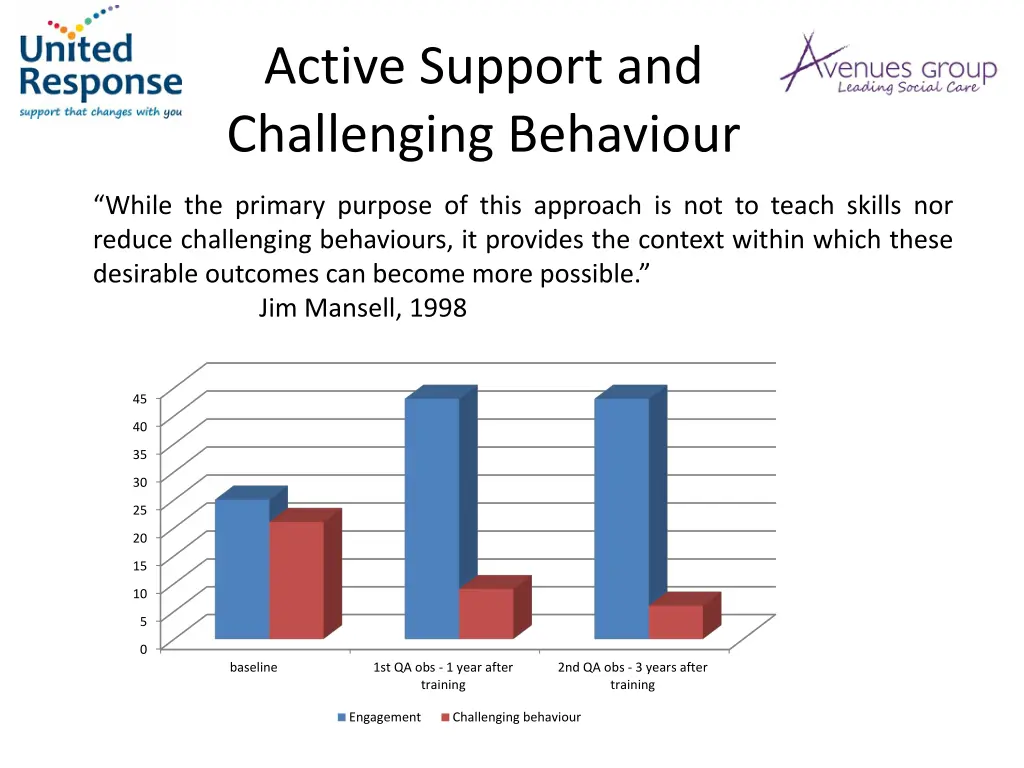 active support and challenging behaviour