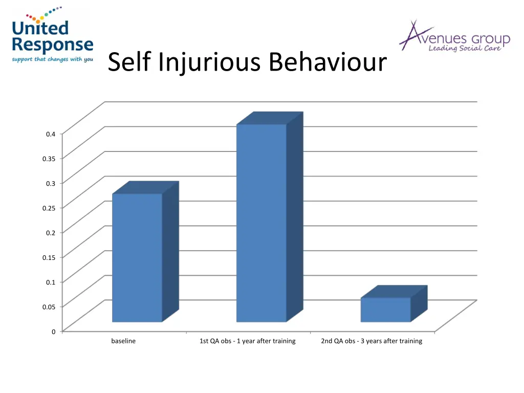 self injurious behaviour