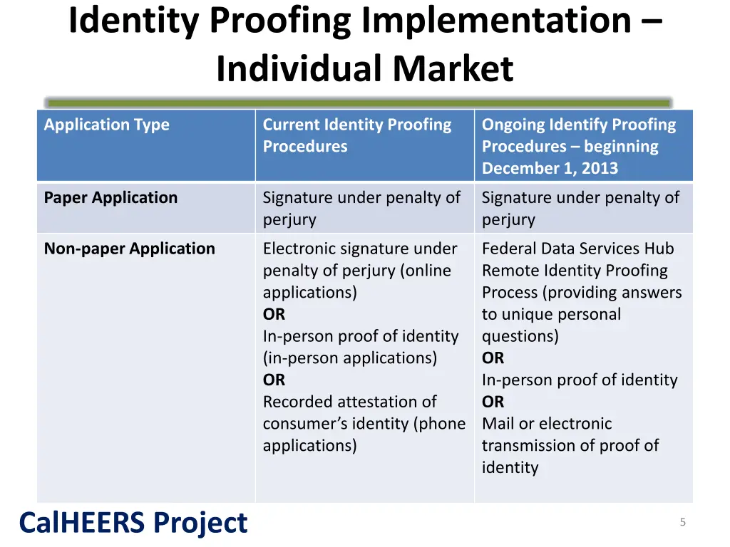 identity proofing implementation individual market