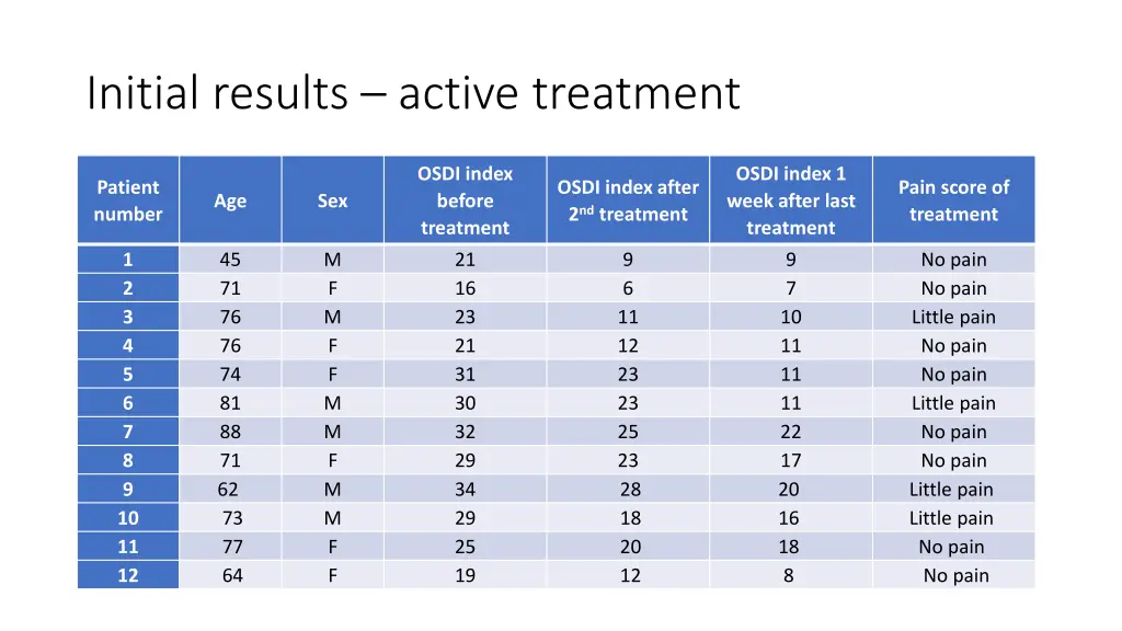 initial results active treatment