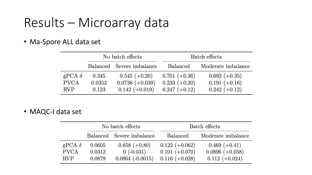 results microarray data