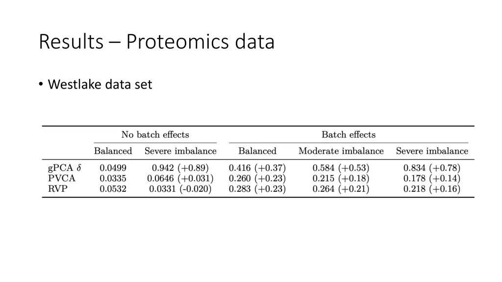 results proteomics data
