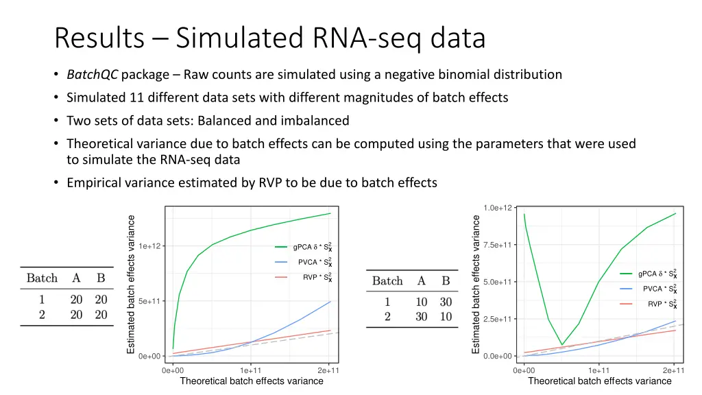 results simulated rna seq data