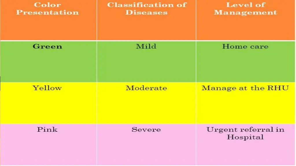 color code imnci