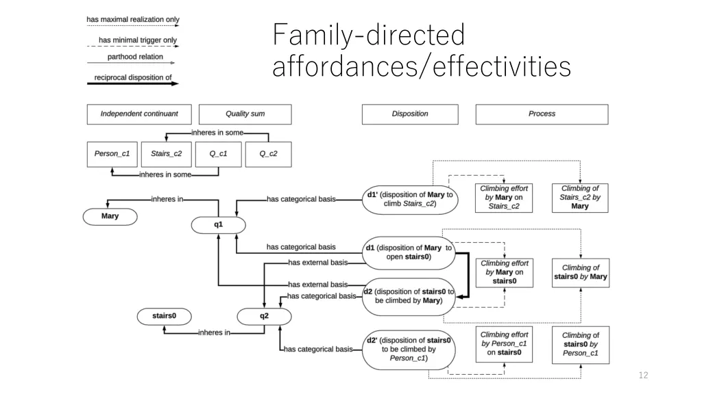 family directed affordances effectivities