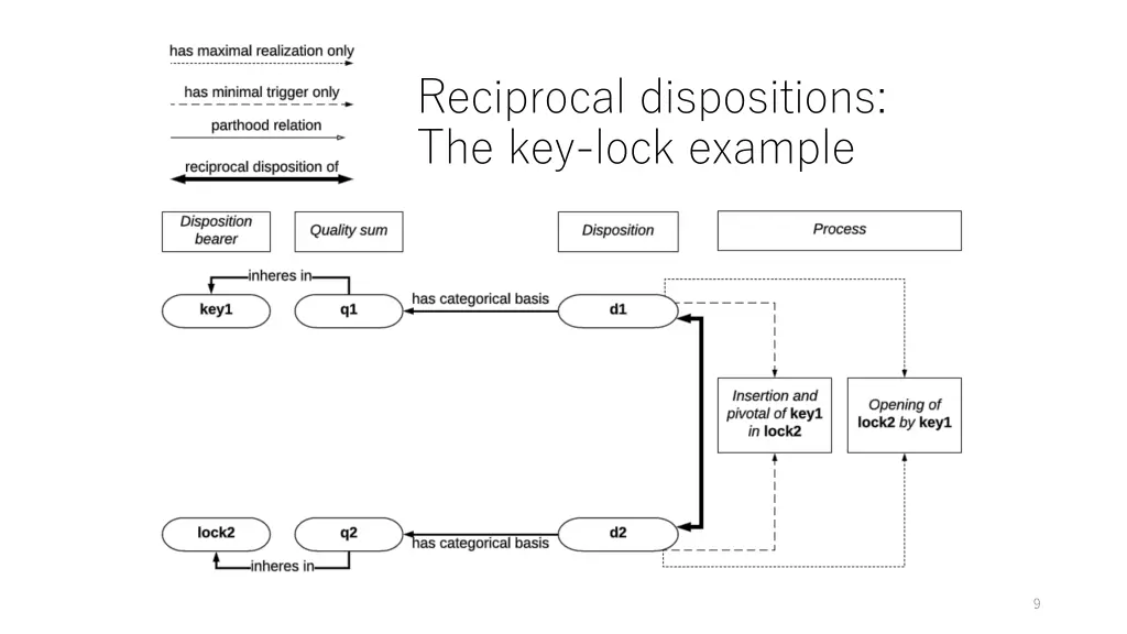 reciprocal dispositions the key lock example