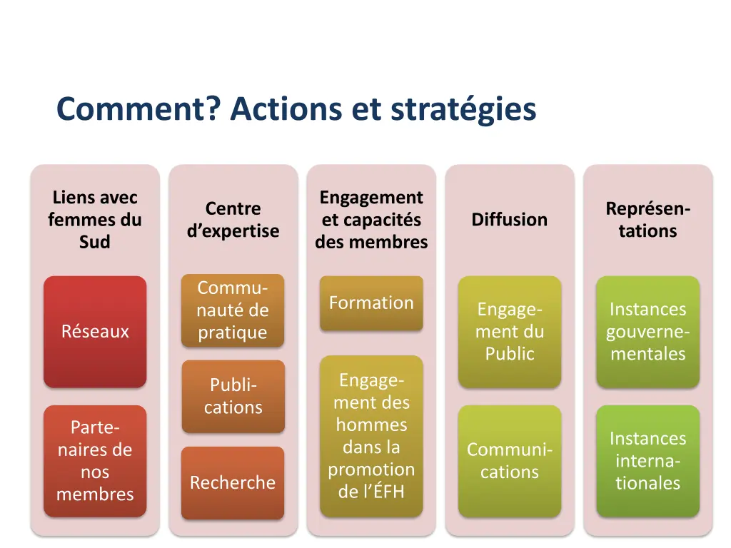 comment actions et strat gies